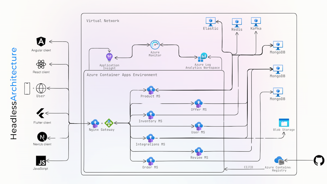 Socommerz APIs