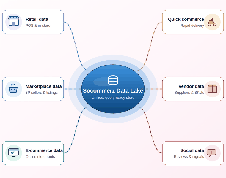 Retail Data Lake