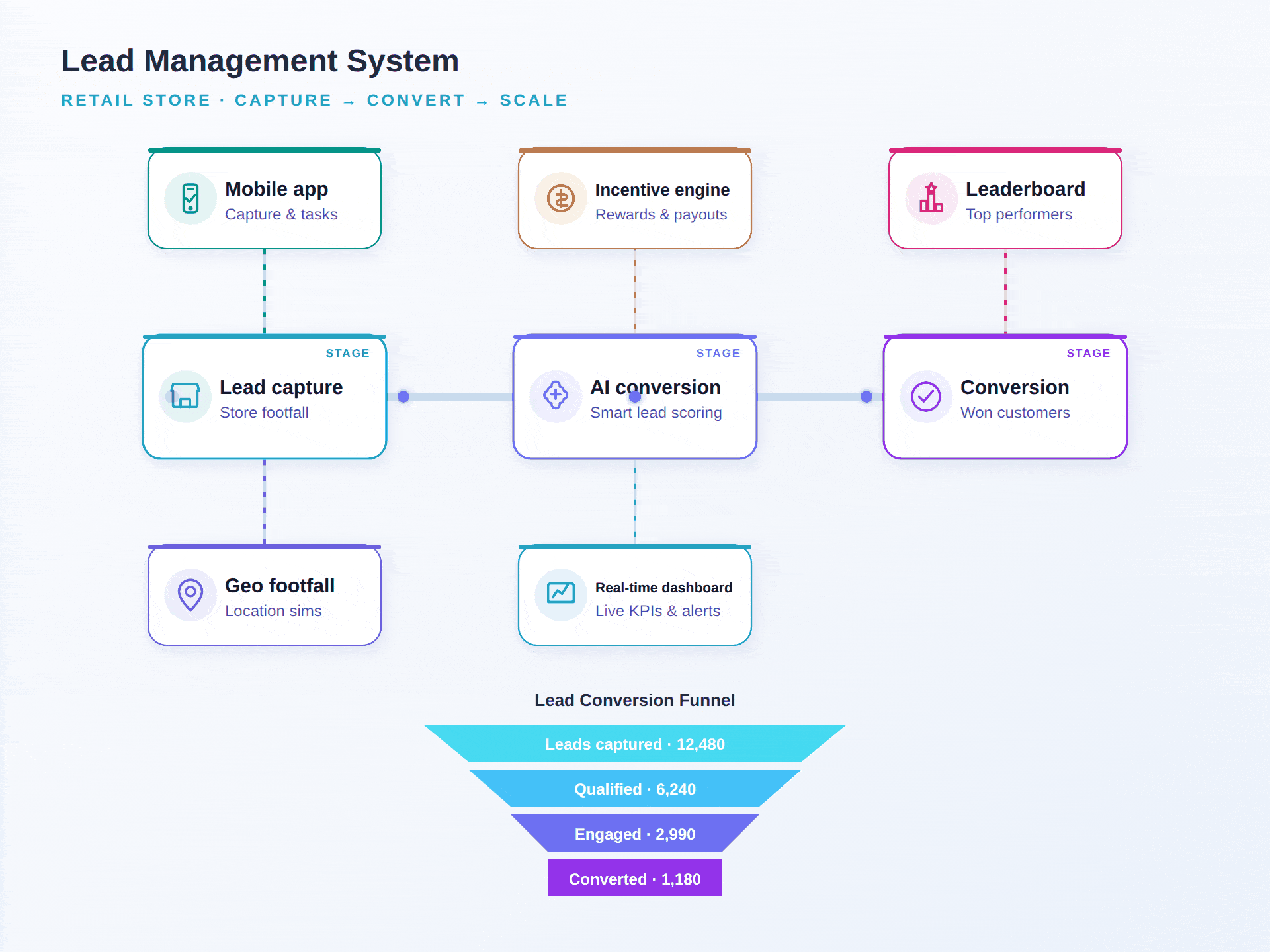 Socommerz SalesCRM Dashboard